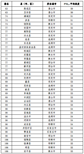 2020河北省167個縣（市、區(qū)）PM2.5平均濃度排名