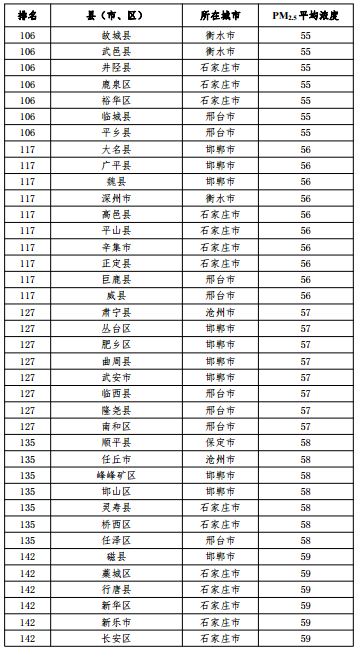 2020河北省167個縣（市、區(qū)）PM2.5平均濃度排名