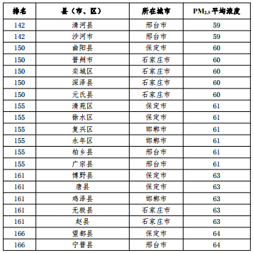 2020河北省167個縣（市、區(qū)）PM2.5平均濃度排名