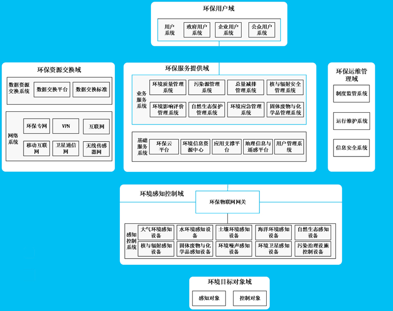 環(huán)境監(jiān)測(cè)技術(shù)聯(lián)合環(huán)保物聯(lián)網(wǎng)給環(huán)保行業(yè)一個(gè)更寬廣的未來(lái)